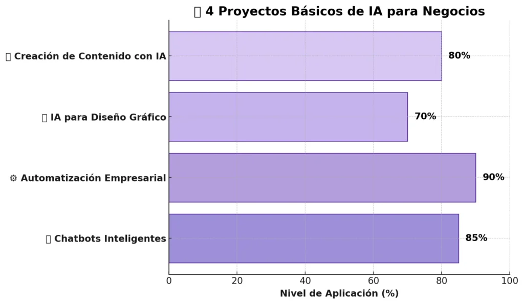 Proyectos básicos de IA aplicados en negocios. Representación visual de la inteligencia artificial en entornos empresariales.