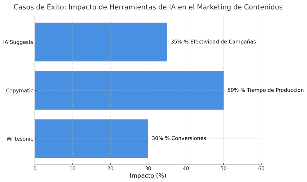 "Casos de éxito de IA en Marketing de Contenidos: impacto de herramientas como Writesonic, Copymatic IA Suggests"