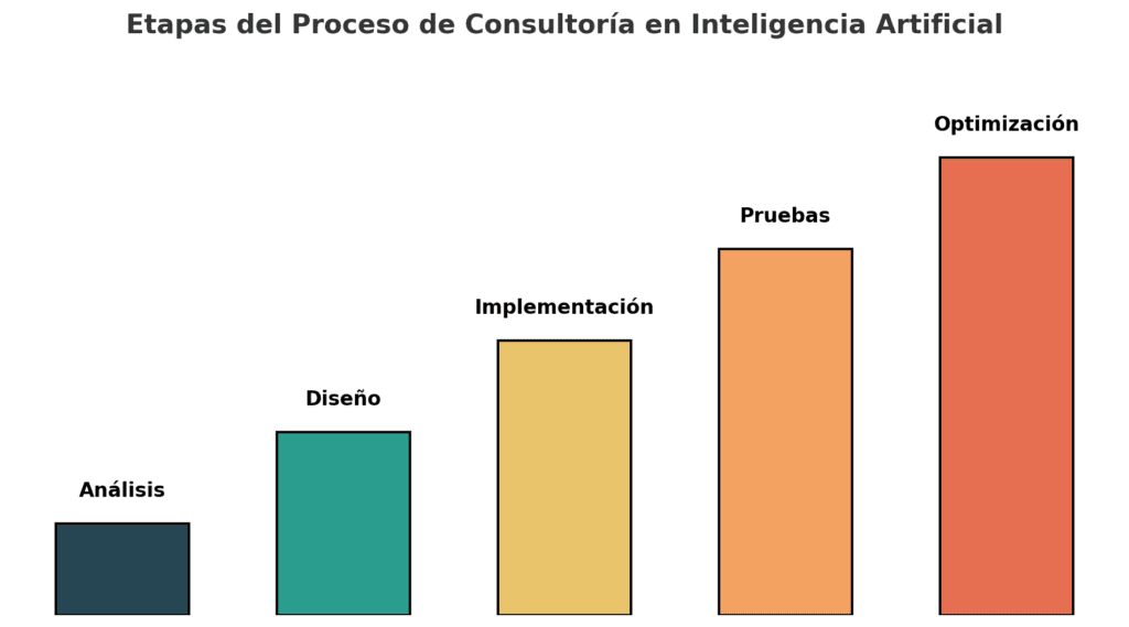 Gráfico del proceso en consultoría en inteligencia artificial