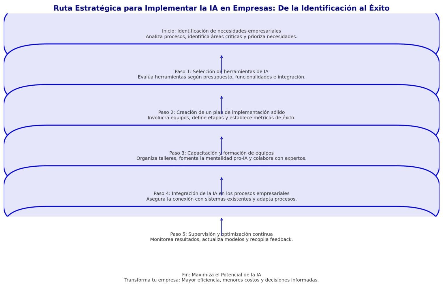 Beneficios de la Inteligencia Artificial en Empresas | Guía